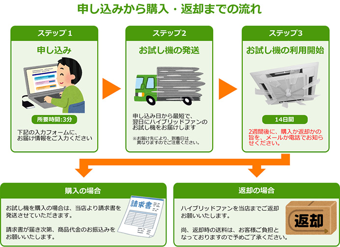 申し込みから購入・返却までの流れ